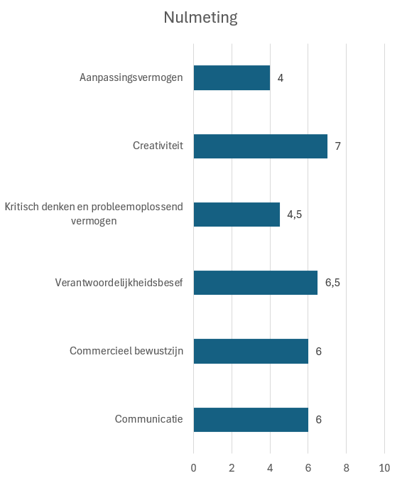 Grafiekdiagram - Nulmeting - Stefan Hollebrands